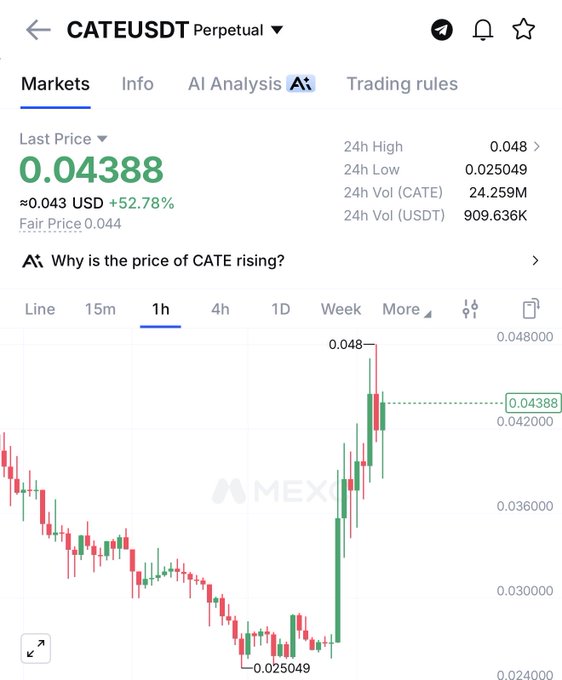 A trading chart of CATEUSDT Perpetual shows the token's price surging to $0.04388 (+52.78%) after hitting a low of $0.025049 on the 1-hour timeframe, fueling excitement in the "$cate" community.