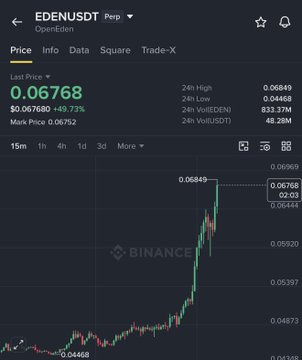 A Binance perpetual futures chart shows EDENUSDT surging 49.73% to $0.06768, breaking past the $0.06849 high target within an hour of the callout, visually confirming the "smashing target" claim in the post.
