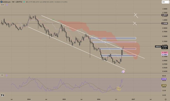 A TradingView chart for ARBITRUM-1W against CRYPTO on the weekly timeframe, showing a descending channel pattern with horizontal Fibonacci levels and an RSI indicator below.