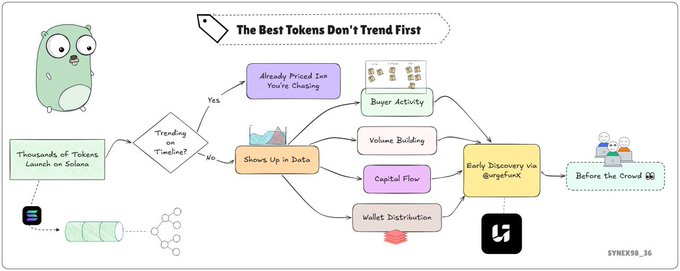 An infographic by SYNEK90_36 titled 'The Best Tokens Don't Trend First,' showing a flowchart of how early token discovery on Solana happens via buyer activity, volume building, capital flow, and wallet distribution.