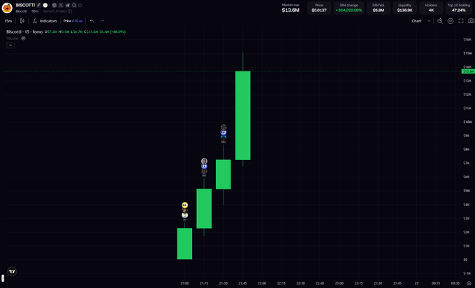 A crypto chart for the token $BISCOTTI on the BASE network shows a rapid vertical price surge, climbing from around $1M to over $15M market cap within an hour, with the displayed market cap reading $13.6M and a +2066% gain. The chart displays tall green bullish candles accompanied by meme-style emoji indicators, visually confirming the post's claim of an explosive "turbo send" in the trenches.