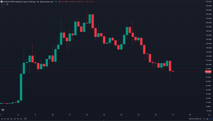 A TradingView 4H candlestick chart for $CASHCAT (CASHCAT/WETH) on Uniswap shows a sharp decline from highs near $0.0000017 down toward the $0.0000007-$0.0000008 range, with the latest red candles (around the "17" mark) confirming the post's observation of a brutal sell-off and the market cap dropping toward $67M.