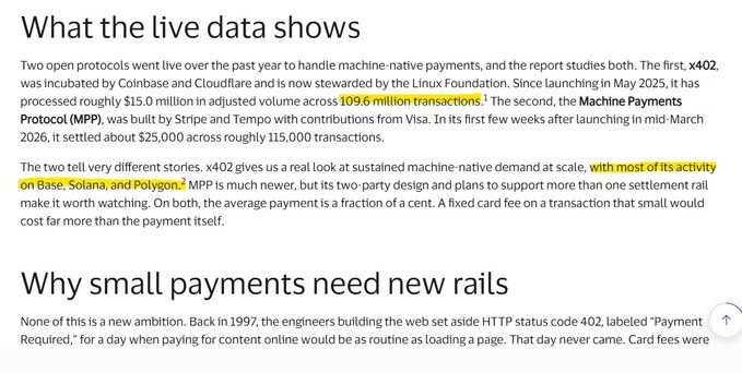 The image shows an article titled "What the live data shows" discussing two machine-native payment protocols: x402, which has processed roughly $15.0 million across 109.6 million transactions since May 2025 (mostly on Base, Solana, and Polygon), and the newer Machine Payments Protocol (MPP) by Stripe and Tempo with Visa, which has settled about $25,000 across roughly 115,000 transactions. The accompanying post relates to this by highlighting Cardano's AI-agent infrastructure ideas and emphasizing that production traffic—like x402's 109.6 million transactions—ultimately matters more than good architecture alone.