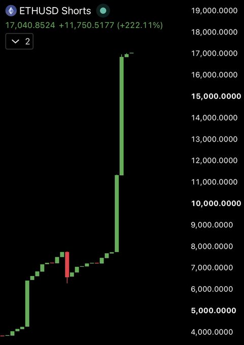 A TradingView chart of "ETHUSD Shorts" showing a massive spike from ~$5,300 to $17,040.85, a gain of +11,750.52 (+222.11%), visually reinforcing the post's claim that rising short interest often precedes sharp upward moves in Ethereum's price.