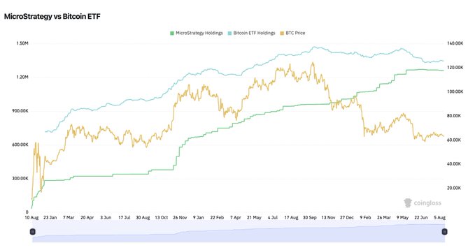 A line chart comparing MicroStrategy Holdings (green), Bitcoin ETF Holdings (light blue), and BTC Price (orange) from August 10 to August 5, showing BTC falling from ~$120K to ~$65K while ETF holdings dipped from ~1.45M to ~1.34M BTC and MicroStrategy's holdings steadily climbed toward ~1.26M BTC—illustrating how ETFs (investor flow-driven) and Strategy (capital markets-driven) reacted differently to the same Bitcoin price decline.