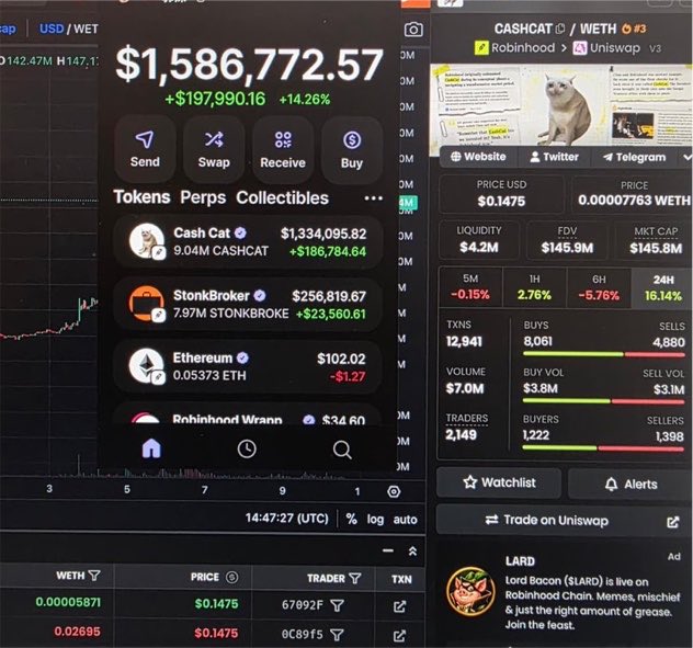 A cryptocurrency wallet showing a balance of $1,586,772.57 with significant holdings in tokens like Cash Cat, StonkBroker, and Ethereum, alongside price charts for CASHCAT/WETH trading pair.