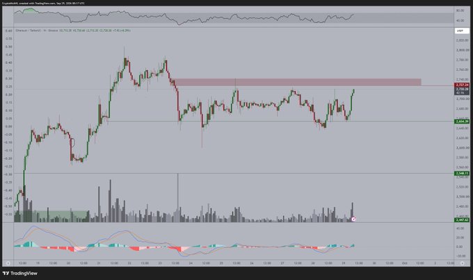 This TradingView chart displays Coinbase's Ethereum (ETH/USD) price action over several days, showing ETH consolidating in a tight range between approximately $2,654 and $2,668, with a highlighted resistance zone near $2,683. The technical setup aligns with the post's bullish thesis, suggesting a breakout above this resistance could pave the way for the $3,000 target.