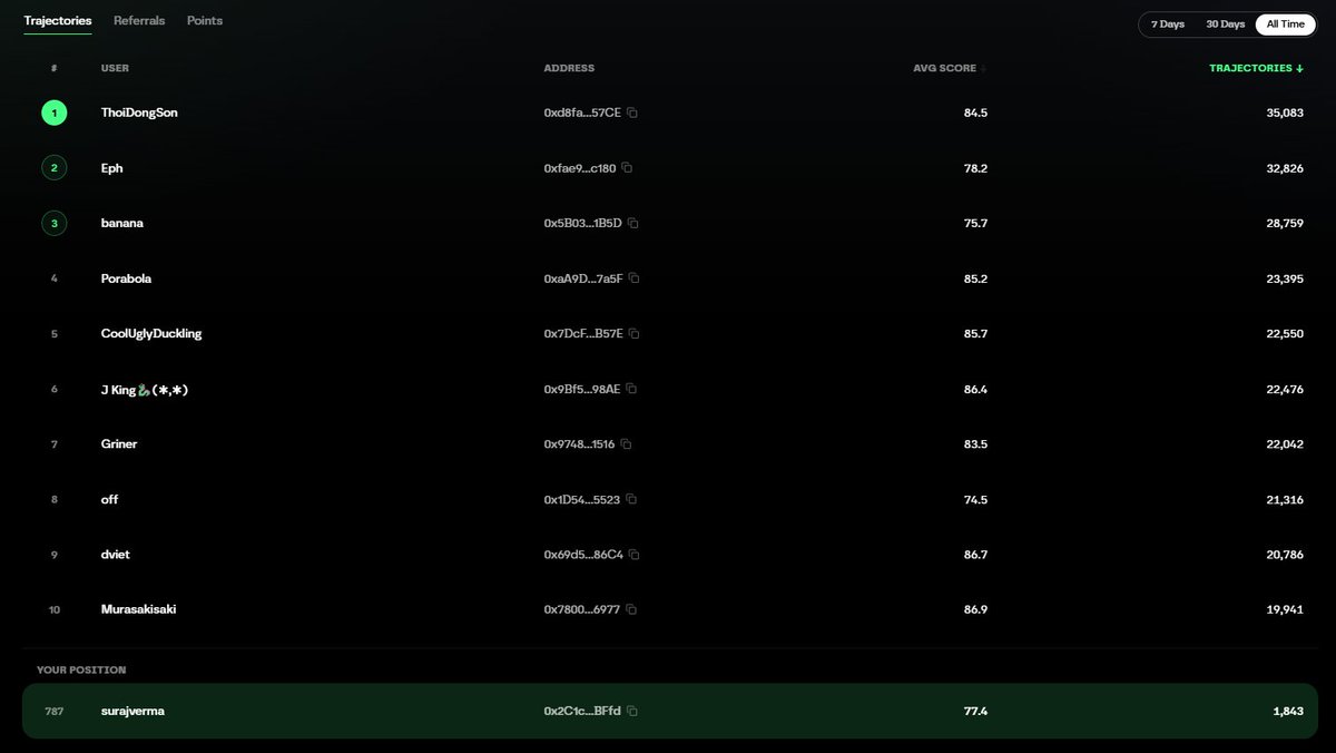 A screenshot of a leaderboard titled 'Trajectories' showing rankings with columns for '#', 'USER', 'ADDRESS', 'AVG SCORE', and 'TRAJECTORIES', with the top entry 'ThoiDongSon' at 35,083 trajectories, and 'YOUR POSITION' showing 'surajverma' at rank 787.