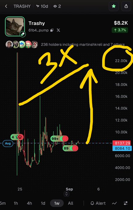 A cryptocurrency trading chart for the token 'Trashy' (6lb4...pump) priced at $8.2K, with yellow hand-drawn annotations including '3X', an upward arrow, and a circled area near the top right, suggesting a projected price target.