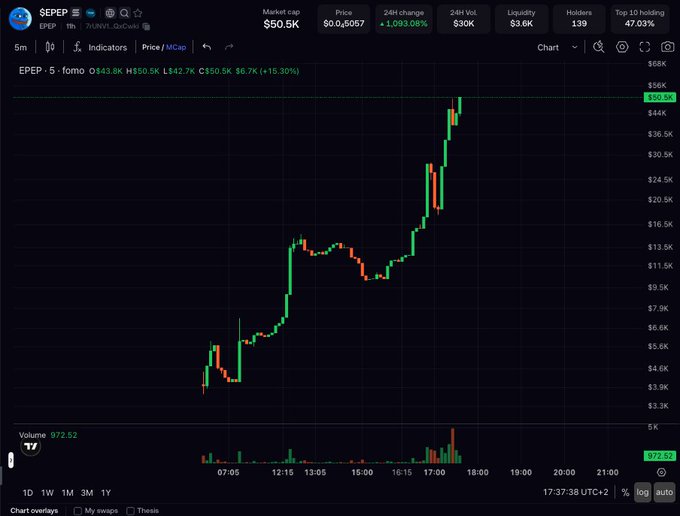 A cryptocurrency chart for the SEPEP token with a market cap of $50.5K, priced at $0.6067, showing a significant 1,093.08% gain in 24 hours.