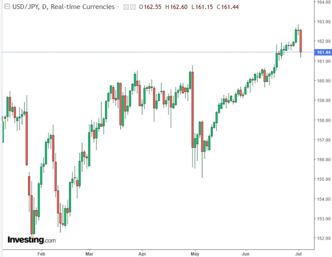 A daily USD/JPY candlestick chart showing a sharp rally from ~152 in February to a recent peak above 162, followed by a steep selloff back to 161.44—visual evidence of suspected Japanese yen intervention ("the UNWIND") as authorities step in to halt the currency's rapid depreciation.