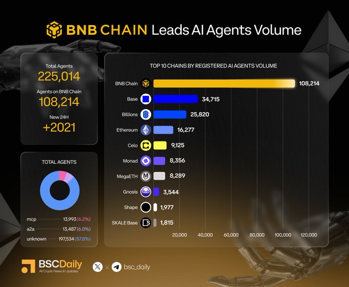 The image presents a bar graph that shows the total agents in the BNB Chain and how many of them are now on BNC Chain who uses AI Agents. The chart is divided into two parts - one for total agents, and another for agents using AI Agents. The bars represent these numbers, with the length corresponding to the number of agents present. The data shows that @BNBCHAIN has 25.84K agents using AI Agents on their chain, and @base has 34.7K agents using an AI agent in their chain, which is a top 10% in this chart.