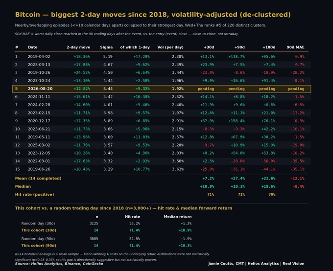 The image is a data table titled "Bitcoin – biggest 2-day moves since 2018, volatility-adjusted (de-clustered)," ranking 220 historical clusters by their 2-day price moves, with the August 20, 2026 episode (a +12.82% move, 4.44 sigma, 1.92% daily volatility) highlighted as the #5 entry—aligning with the caption that Bitcoin just recorded its fifth-largest such move since 2018. The table also includes forward-return statistics showing a 71% hit rate at +30d, +90d, and +180d for this cohort of extreme moves.