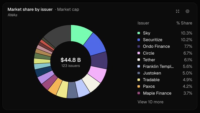 A donut chart titled 'Market share by issuer · Market cap' for RWAs showing $44.8 B total across 123 issuers, with Sky leading at 10.3%, followed by Securitize (10.2%), Ondo Finance (7.7%), Circle (6.7%), Tether (6.1%), Franklin Templeton (5.6%), Justoken (5.0%), Tradable (4.9%), Paxos (4.2%), and Maple Finance (3.7%).