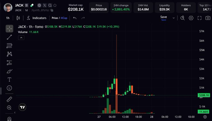 A cryptocurrency price chart showing data for the token 'JACK', displaying a market cap of $208.1K, a price of $0.0002216, and a 24-hour price increase of 2,881.40%, with a large red volume spike visible on the candlestick graph.