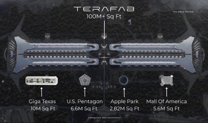 A visualization shows the proposed Terafab, a massive 100M+ square foot facility, compared in scale to the Giga Texas (10M sq ft), U.S. Pentagon (6.6M sq ft), Apple Park (2.82M sq ft), and Mall of America (5.6M sq ft). The image reinforces the $SPCX post's excitement by illustrating how the Terafab dwarfs even the largest existing megastructures, making the ambitious project's massive scale tangible.