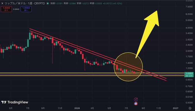 A TradingView chart of Ripple/USD on a weekly timeframe, displaying a descending triangle pattern with a yellow arrow projecting a breakout upward toward $7.