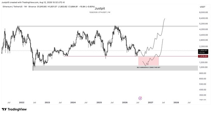 A TradingView weekly chart of ETH/USDT showing Ethereum's price history from 2022-2028, highlighting a highlighted "buy ambiguity zone" between $1,000-$1,519.69, illustrating the post's claim that a drop to $1,000-$1,500 would present a strong buying opportunity before an eventual rise toward $6,000.