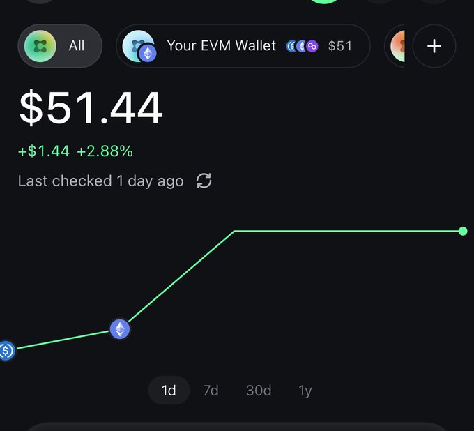 A dark-themed mobile app interface for a cryptocurrency wallet displays an "EVM Wallet" balance of "$51.44" (+$1.44, +2.88%), featuring a green line graph tracking value over a "1d" period.