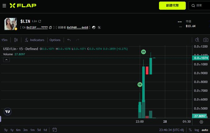 A trading interface on FLAP showing the $LIN token (CA 0x218f...7777) priced at $0.1074 with a market cap of $13.6K and a 15-minute price chart showing recent volatility.