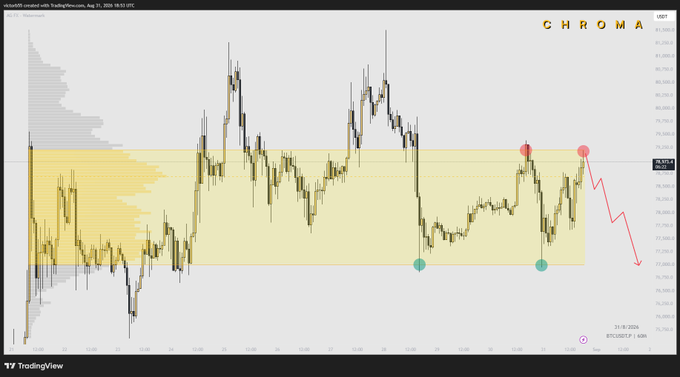 A TradingView candlestick chart of USDS (USD) created by "TradingPerson" shows BTC price action within a yellow highlighted range, with red markers at recent highs, green markers at range lows, and a red downward arrow projecting a potential decline, supporting the poster's speculation about what comes next for $BTC.