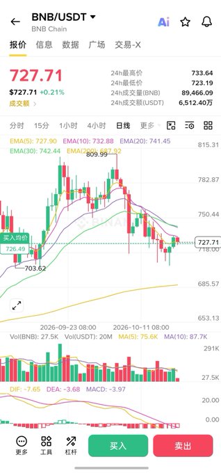 A cryptocurrency trading chart showing BNB/USDT on Binance BNB Chain, with a current price of $727.71 (+0.21%) and red candlestick price action.