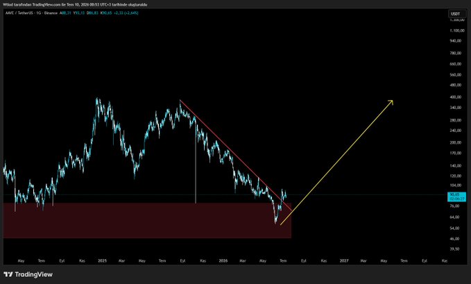 A TradingView chart of AAVE/USDT on Binance shows a 1-year descending trendline breakout followed by a retest, with key price levels marked at 86.83 and 92.65, reflecting the post's analysis of favorable conditions for a V-shaped recovery.