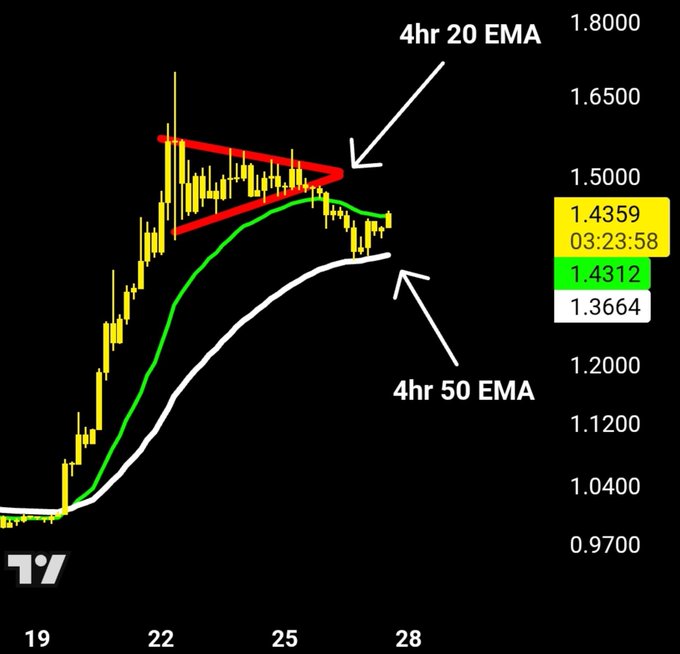 A 4-hour XRP/USD candlestick chart shows price losing the 20 EMA (green line, $1.4359) but holding support at the 50 EMA (white line, $1.3664) near $1.34, with a red symmetrical triangle pattern forming below the $1.54 resistance level needed to regain bullish control.