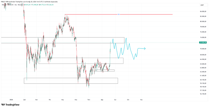 A TradingView candlestick chart of BTCUSD showing Bitcoin's price action in 2024, with the current price at 67,097.34 highlighted near the 67,000–73,000 range, visually illustrating the breakout from the 60,000–66,000 consolidation zone described in the post.