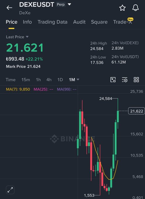 The image shows a bar graph displaying the price trends of Bitcoin over time, indicating that the market has reached new heights. This is relevant to the post because the statement made by the person about Bitcoin's price hitting all-time highs aligns with the visual representation in the image. As the Bitcoin price approaches those historical resistance zones where it defined major tops in its history, this further emphasizes the upward trajectory of the cryptocurrency.