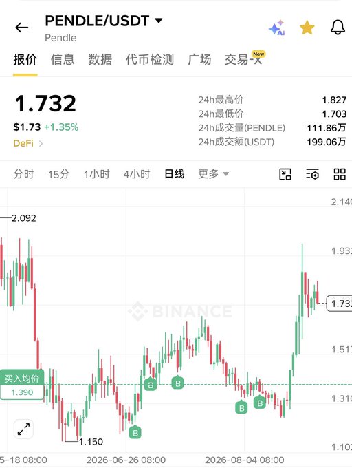 A Binance cryptocurrency trading chart shows PENDLE/USDT priced at 1.732 with a 1.35% increase, displaying 24h high of 1.827, 24h low of 1.703, and trading volume of 199.06万 USDT.