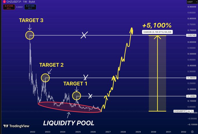 TradingView weekly chart of CHZUSDT showing a comprehensive long-term technical analysis with three profit targets marked, a liquidity pool zone circled at the bottom, and a projected +5,100% gain potential over a 10+ year timeframe.