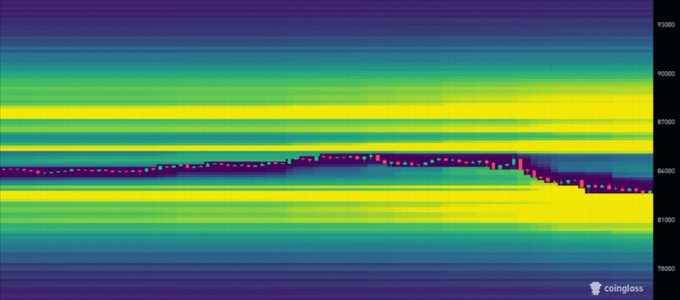 The image is a Coinglass liquidation heatmap showing Bitcoin price levels, with a prominent yellow/green band concentrated around the $81,500–$82,700 range, visually highlighting the first major long liquidation zone referenced in the post. A purple price line traces BTC's recent movement, currently sitting near $83,000 and approaching this high-risk liquidation cluster.