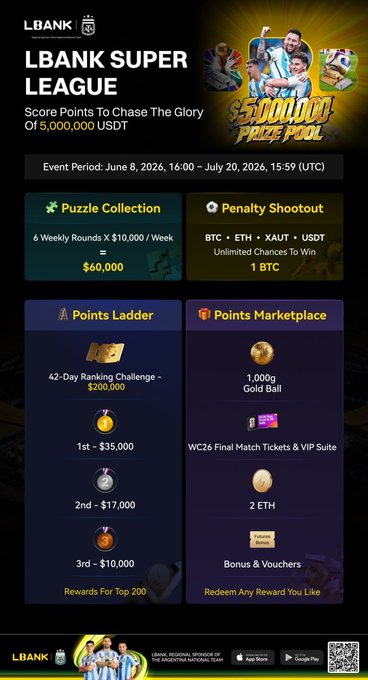 A promotional poster for the 'LBANK SUPER LEAGUE' event offering a $5,000,000 USDT prize pool, featuring various challenges like Puzzle Collection, Penalty Shootout, and Points Ladder with rewards including 1 BTC and VIP suite tickets to the WC26 Final.