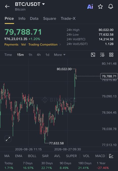 Binance trading chart for BTC/USDT (Bitcoin) showing price at ₹76,23,013.35 (+1.20%) or $79,788.71, with 24h high of 80,022.00 and various timeframe performance metrics.