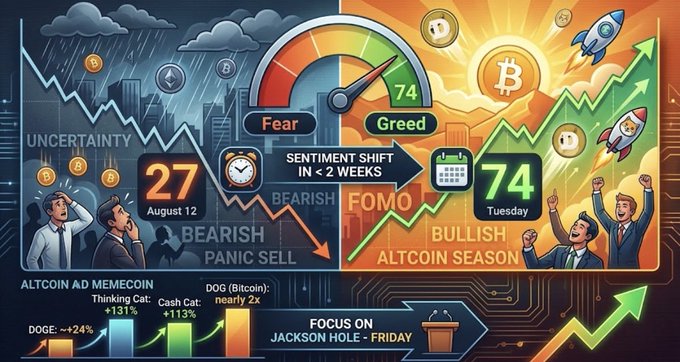 A digital infographic illustrates the dramatic shift in crypto sentiment, showing the Fear & Greed Index rising from 27 ("Fear") on August 12 to 74 ("Greed") on Tuesday, with downward-trending bearish imagery on the left transitioning to bullish green arrows and rocket ships on the right. The graphic highlights altcoin and memecoin gains (DOGE and Cash Cat nearly 2x, +131% and +413%) alongside references to the Jackson Hole event on Friday, visually reinforcing the post's narrative of rapid market recovery and renewed investor optimism after Bitcoin's climb from below $68,000 toward $80,000.