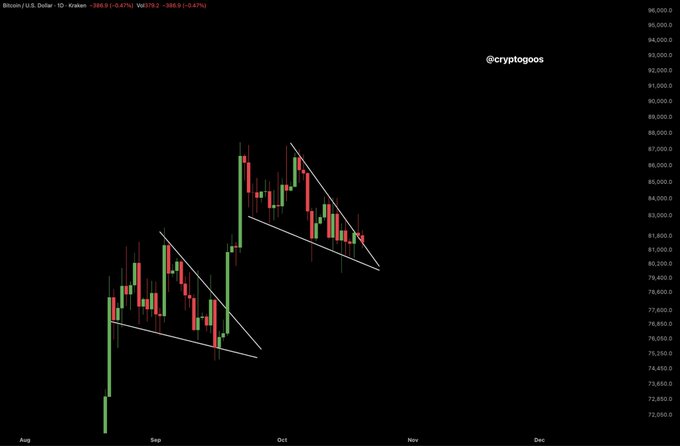 A Bitcoin (U.S. Dollar) 1D candlestick chart shows BTC/USD consolidating in a falling wedge pattern, with the current price near $81,000 and the chart watermark “@cryptogeos.” The post says Bitcoin is retesting the falling wedge and expects a near-term “pump or dump,” matching the chart’s compressed wedge formation.