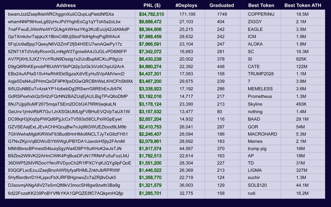 A leaderboard table displays cryptocurrency wallet addresses, PNL ($), #Deploys, Graduated counts, and Best Token info, with 'COPPEPERINU' at the top with $34.7M PNL.