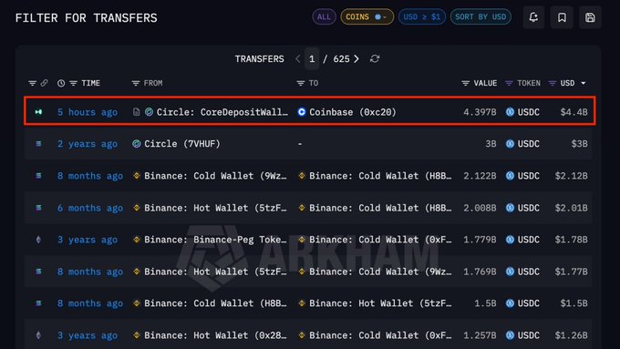 The image displays a screenshot of a webpage that shows various tables with information about USDC transactions, including coinbase transfers. One particular table stands out as it lists all the largest USDC transfer transactions ever executed, with a total value of $4.4 Billion. The data is in USDC cents and is organized within a grid format, indicating the different columns represent specific types or factors contributing to the size of these massive transactions. The website appears to be focused on cryptocurrency transfers, as indicated by its title, "Largest USDC Transfer Ever!", and its URL is given below.