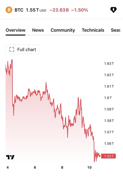 A TradingView chart for BTC (Bitcoin) at $1.55T USD shows a market cap decline of -23.63B (-1.50%), with the price trending downward from approximately $1.63T to $1.55T over the displayed timeframe (4-10), visually supporting the post's negative sentiment about Bitcoin's performance as a "horrible scam coin."