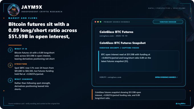 A dark-themed dashboard from JAYM9X Independent Crypto Research analyzing BTC futures, showing a 0.89 long/short ratio, $51.59B open interest, and structure changes with a verified CoinGlass snapshot.