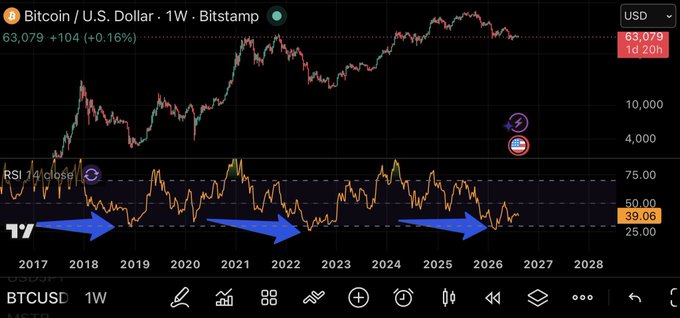 A TradingView chart titled 'Bitcoin / U.S. Dollar · 1W · Bitstamp' displaying the BTCUSD price trend from 2017 to 2028 alongside an RSI indicator, with three blue arrows pointing to specific historical peaks and troughs.