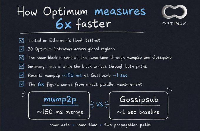 A dark-themed infographic from Optimum titled "How Optimum measures 6x faster" details a methodology comparison, noting the test was conducted on Ethereum's Hoodi testnet using 30 Optimum Gateways across global regions, where the same block is sent simultaneously through mump2p and Gossipub protocols, with the results showing mump2p averaging ~150ms versus Gossipub's ~1 second baseline. The layout mirrors the post's description, highlighting the technical approach behind the 6x speed claim through direct parallel measurement.
