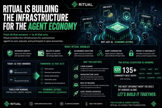 An infographic for 'RITUAL' with the headline 'RITUAL IS BUILDING THE INFRASTRUCTURE FOR THE AGENT ECONOMY', detailing features like Sovereign Identity, Wallets & Assets, Autonomous Execution, and noting 135+ community-built apps.