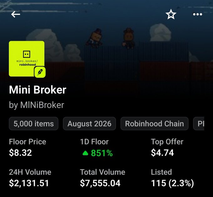 A screenshot of the OpenSea listing for the "Mini Broker" NFT collection on Robinhood Chain shows a floor price of $8.32 with a 851% increase over 1D and 5,000 items, illustrating the impressive price jump referenced in the post from $0.5 to $8.32.