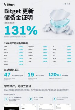 A Bitget promotional poster in Chinese highlighting a 131% reserve ratio, 47 listed assets, $19B user assets, and 120%+ insurance coverage.