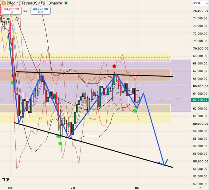 A Bitcoin/TetherUS (BTCUSDT) daily candlestick chart on Binance showing the current price at 63,219.99 and the moving average "qqq" at 63,220.00, with a blue arrow projection pointing sharply downward toward the 55,000.00 support level—aligning with the post's bearish outlook suggesting potential further decline, possibly even sweeping near 48k.