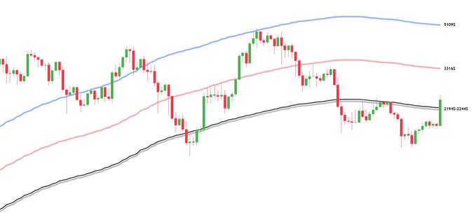 A candlestick chart of Ethereum shows price action breaking above the critical resistance zone of $2,194–$2,244, with annotated technical levels marked at $2,194–$2,244, $3,316, and $5,095 indicating key price targets.