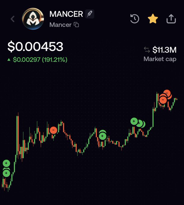A price chart of the Mancer (Mancer) token showing a price of $0.000453 with a notable 191.21% gain and $11.3M market cap, featuring buy and sell signal markers along a trending upward price action. The image visually supports the post's discussion of taking partial profits near the $12M market cap level, with the highest sell signals appearing near the recent price peak.