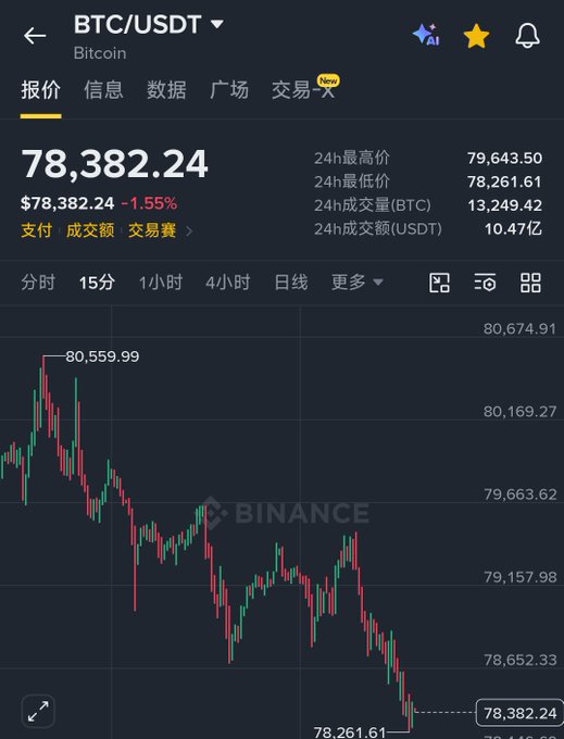 Screenshot of a BTC/USDT trading chart on Binance showing a price of $78,382.24 with a 1.55% decline, featuring a 24h high of 79,643.50 and low of 78,261.61.